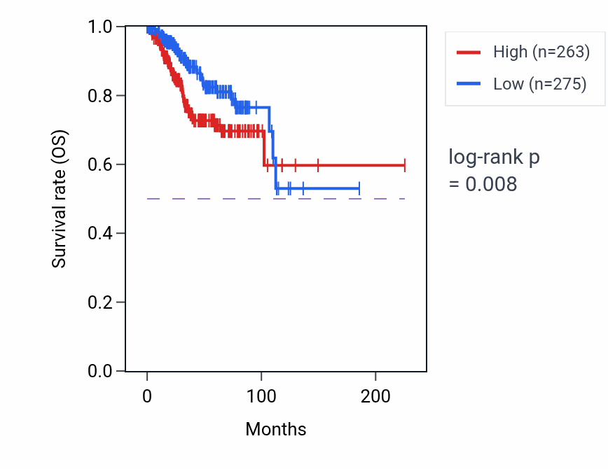 Kaplan&ndash;Meier survival curve for DGCR5 RNA expression in UCEC: high vs low expression groups.