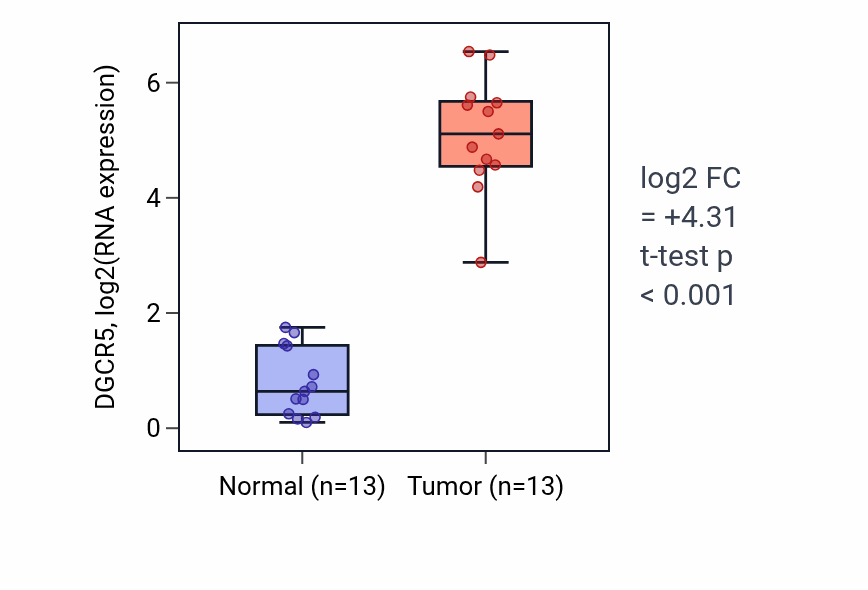Tumor-vs-normal expression box plot for DGCR5 in KIRC.