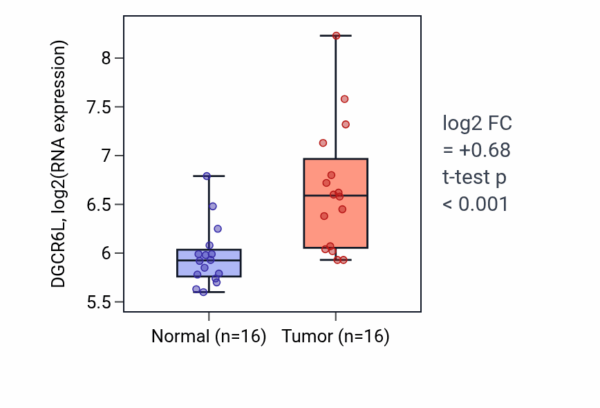 Tumor-vs-normal expression box plot for DGCR6L in HNSC.