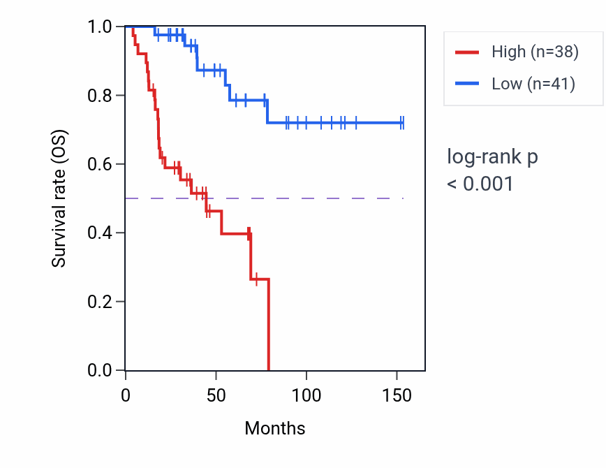 Kaplan&ndash;Meier survival curve for DGCR8 RNA expression in ACC: high vs low expression groups.