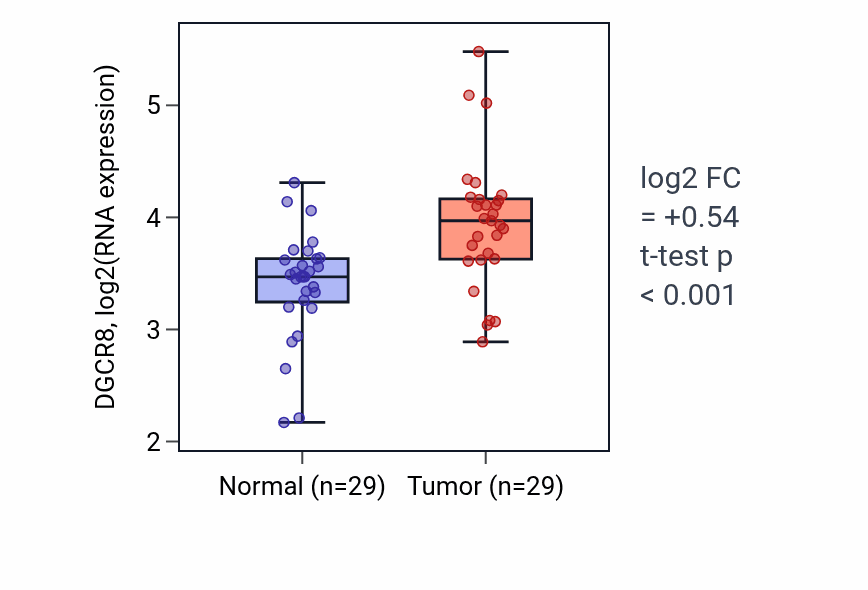 Tumor-vs-normal expression box plot for DGCR8 in HNSC.