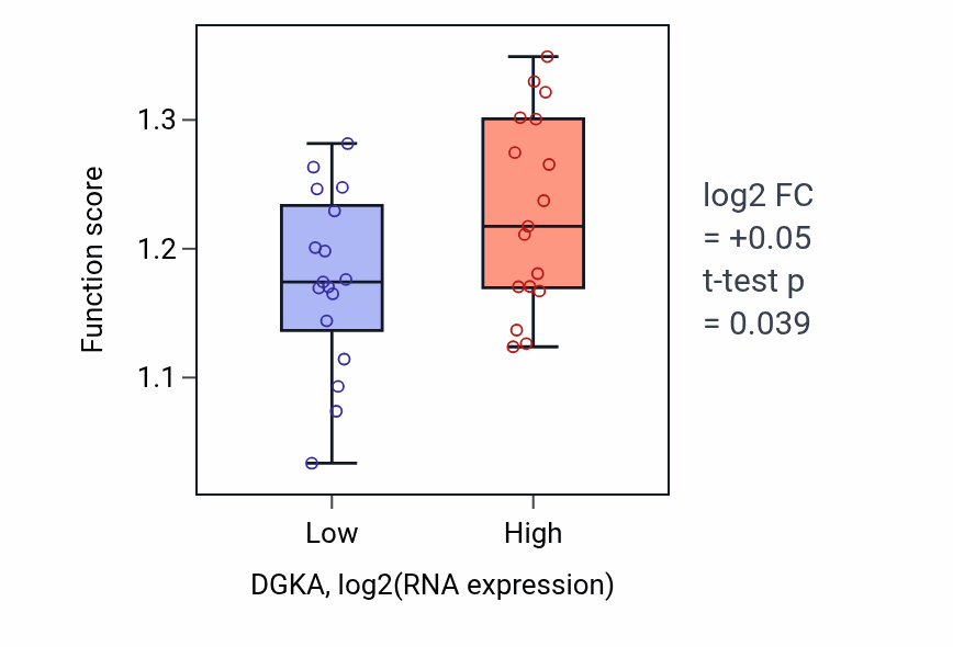 Box plot of Positive regulation of protein localization to plasma membrane in DGKA-low vs DGKA-high samples in KIDNEY.