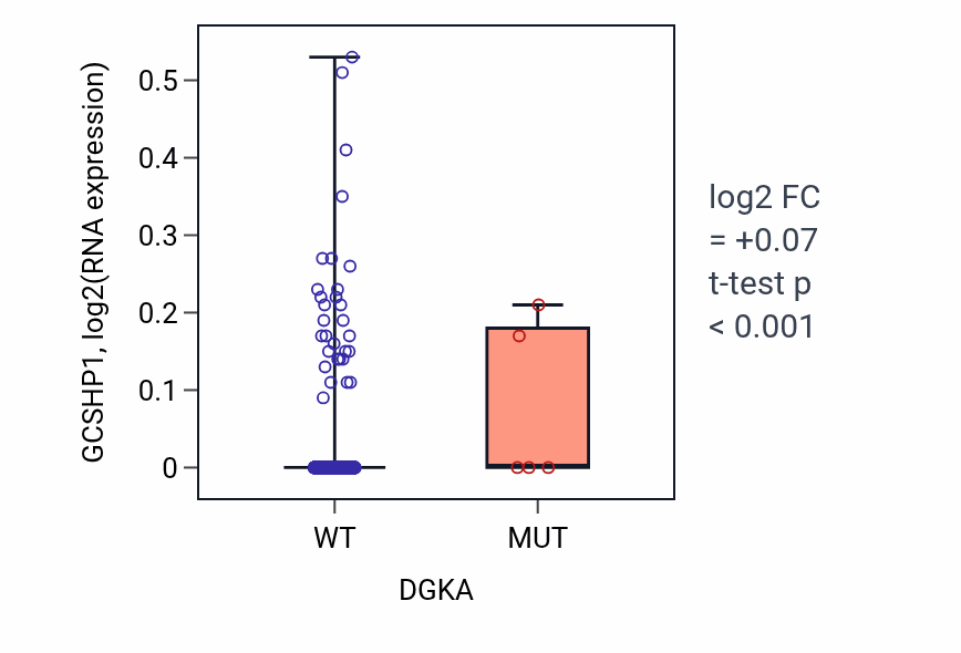 Box plot of GCSHP1 in DGKA-low vs DGKA-high samples in BRCA.