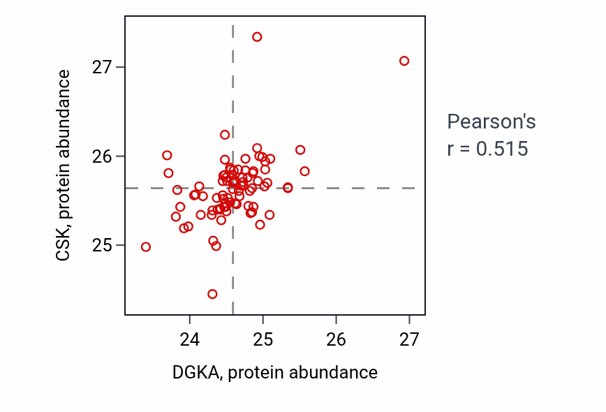 Per-sample scatter of DGKA vs CSK in OV (Pearson r = 0.52).