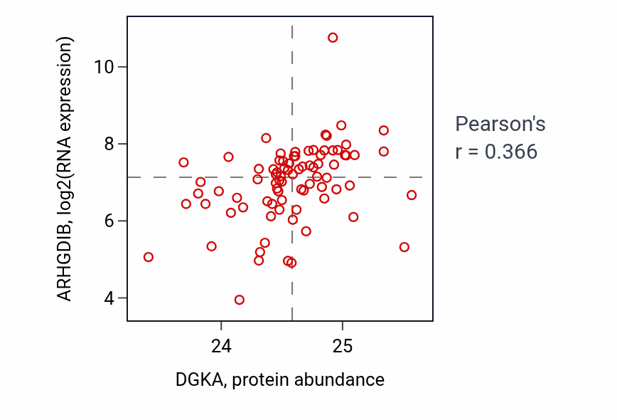 Per-sample scatter of DGKA vs ARHGDIB in OV (Pearson r = 0.37).