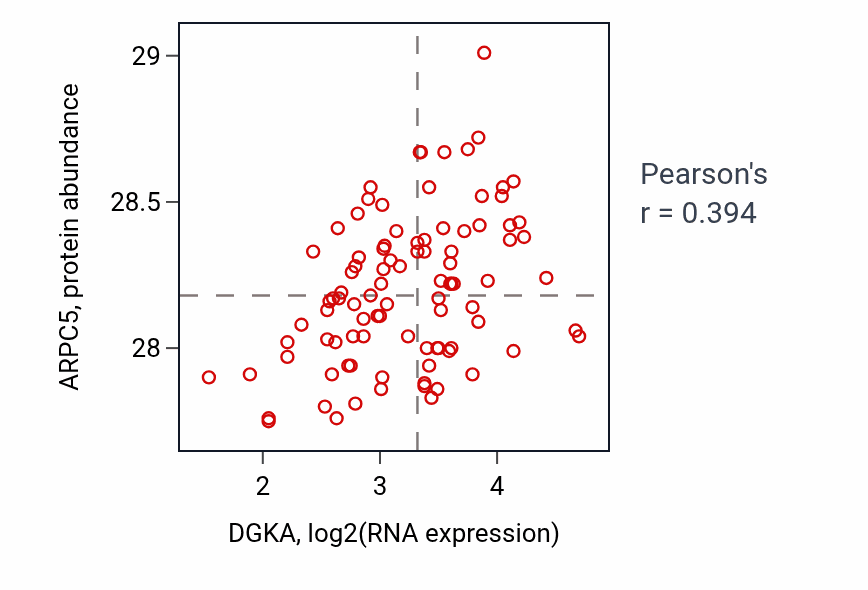 Per-sample scatter of DGKA vs ARPC5 in UCEC (Pearson r = 0.39).
