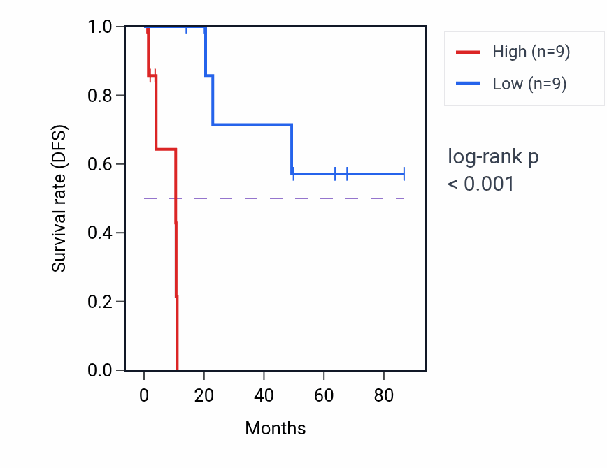 Kaplan&ndash;Meier survival curve for DGKA RNA expression in KIRP: high vs low expression groups.