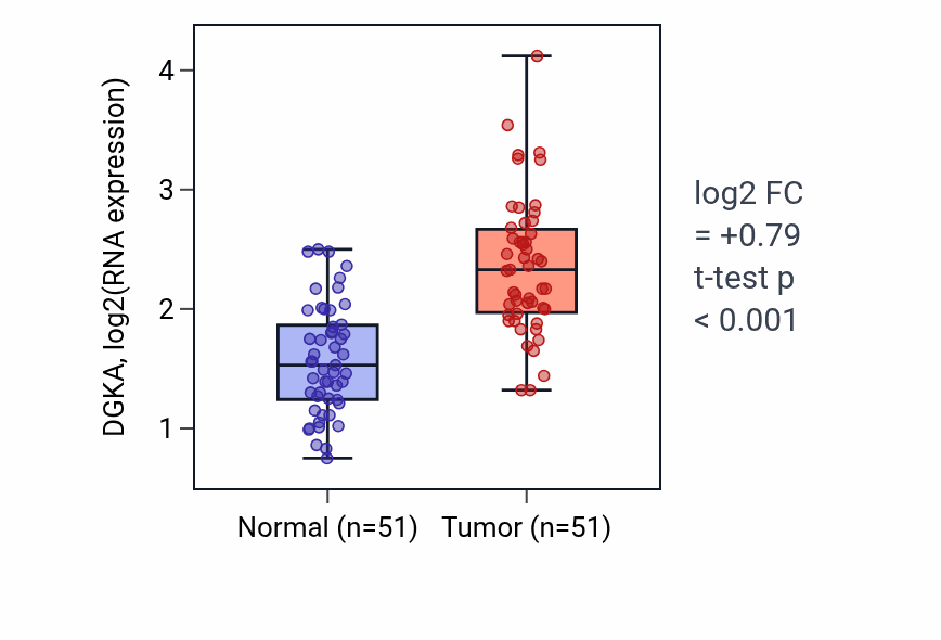 Tumor-vs-normal expression box plot for DGKA in KIRC.