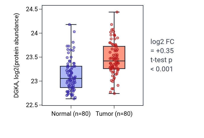Tumor-vs-normal mass-spec protein box plot for DGKA in CCRCC.