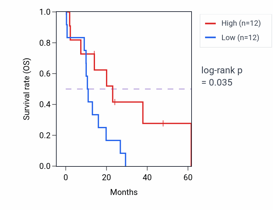 Kaplan&ndash;Meier survival curve for DGKA mass-spec protein-high vs -low samples in PDAC.