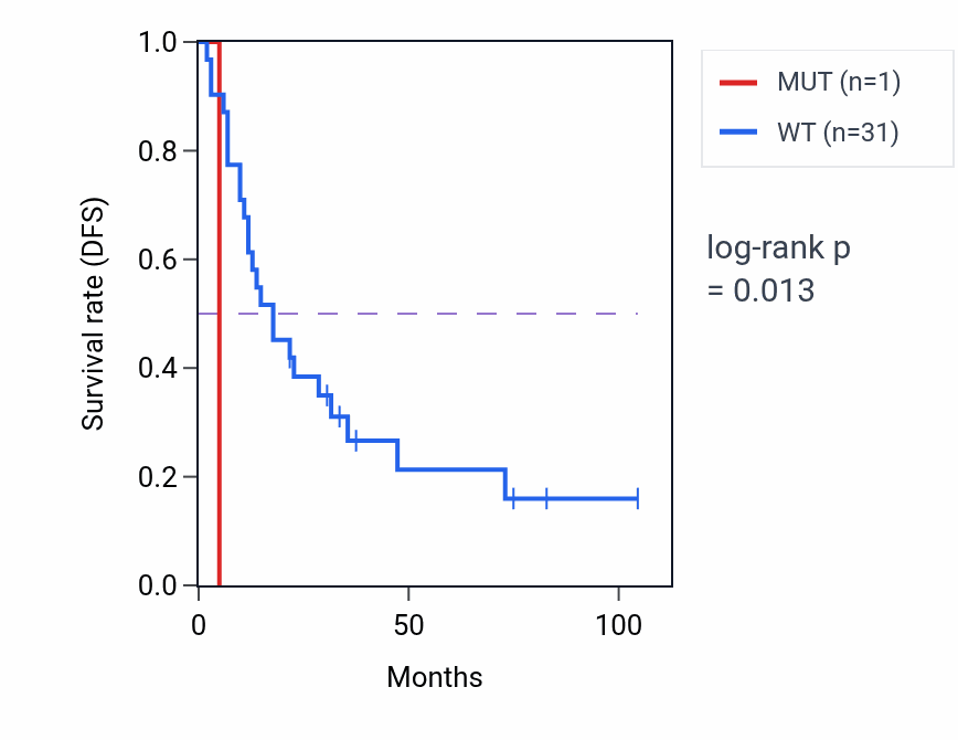 Kaplan&ndash;Meier survival curve for DGKA mutant vs wild-type samples in SCLC.