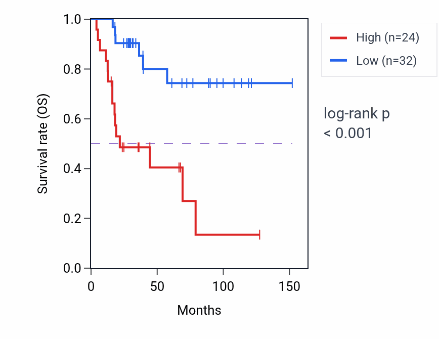 Kaplan&ndash;Meier survival curve for DGKB RNA expression in ACC: high vs low expression groups.