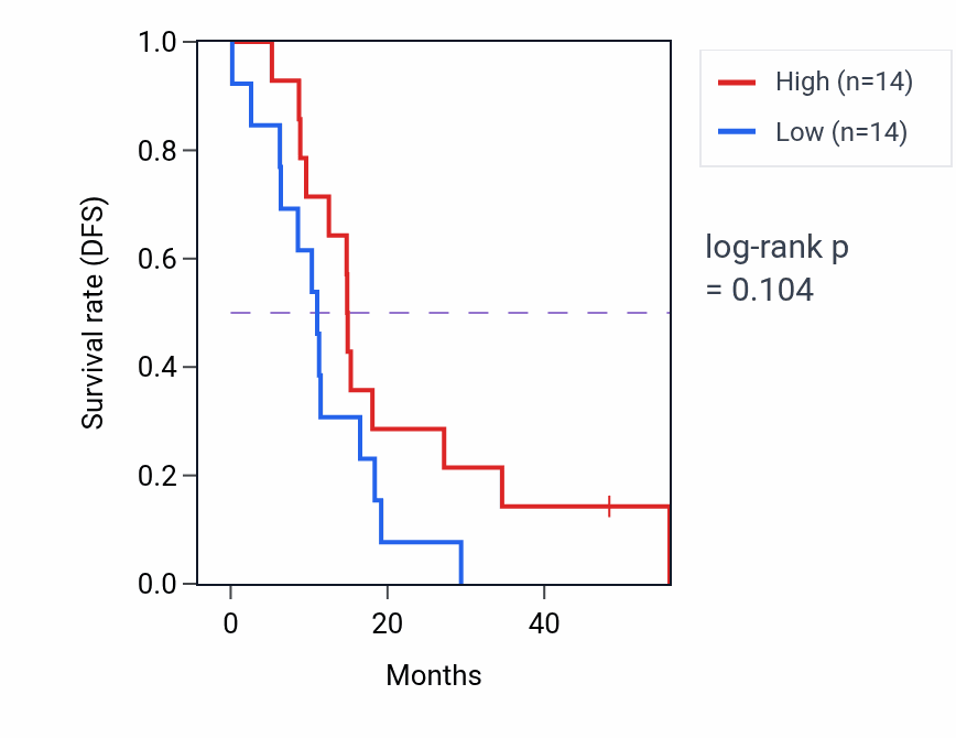 Kaplan&ndash;Meier survival curve for DGKB mass-spec protein-high vs -low samples in GBM.