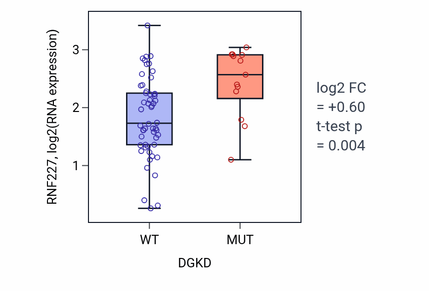 Box plot of RNF227 in DGKD-low vs DGKD-high samples in LARGE_INTESTINE.