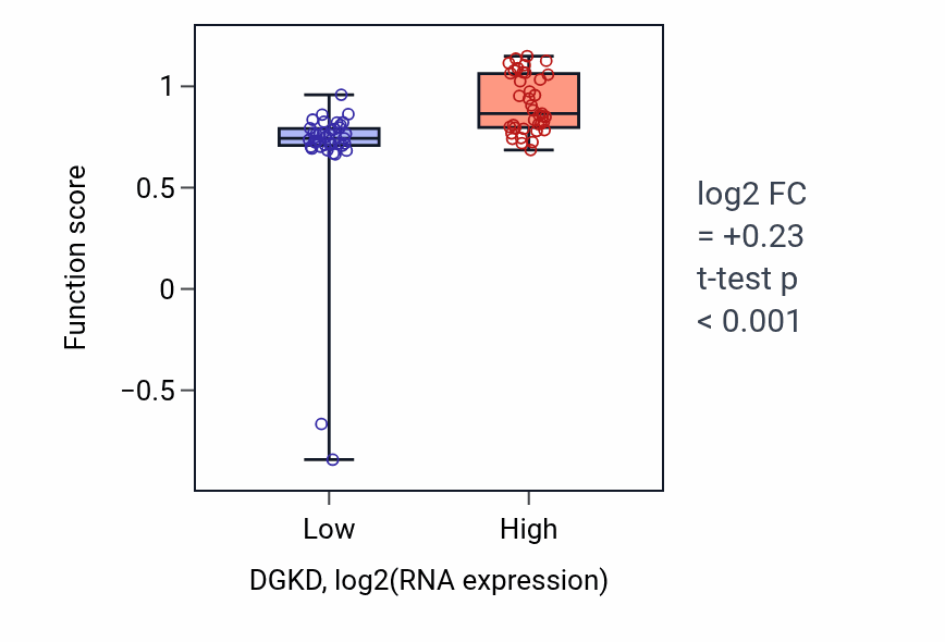 Box plot of Positive regulation of clathrin-dependent endocytosis in DGKD-low vs DGKD-high samples in BLOOD_Lymphoma.