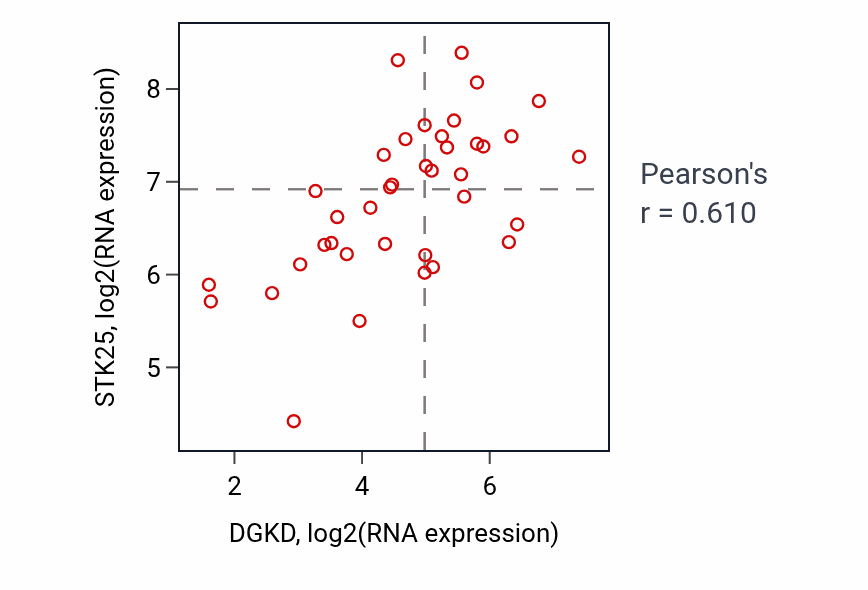 Per-sample scatter of DGKD vs STK25 in BONE (Pearson r = 0.61).