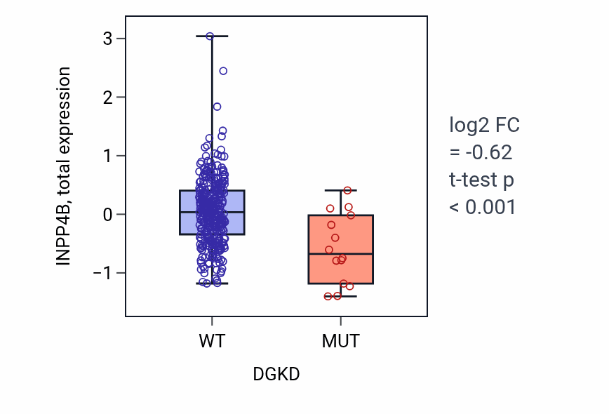 Box plot of INPP4B in DGKD-low vs DGKD-high samples in COAD.
