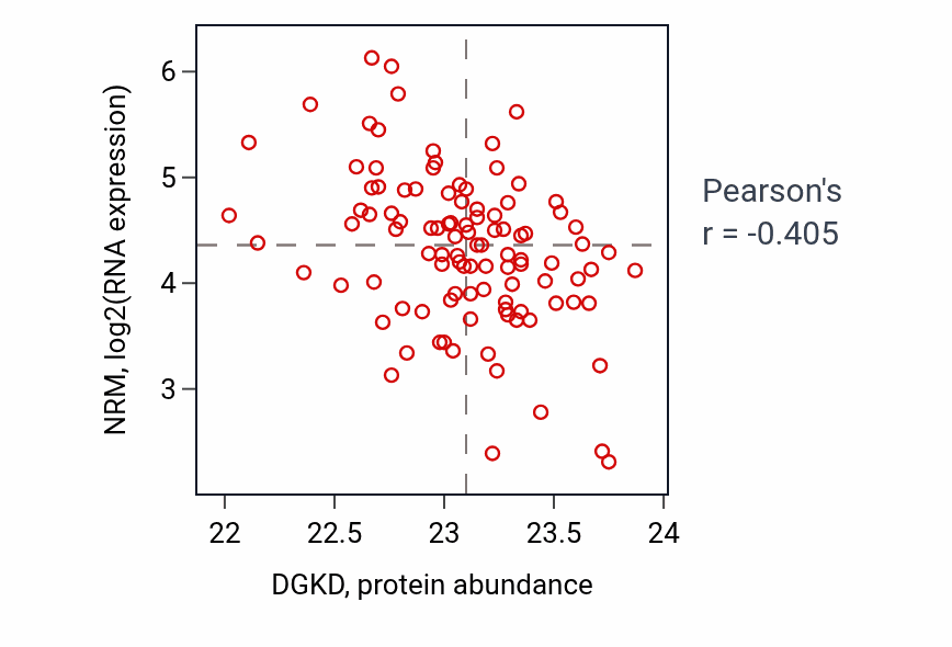 Per-sample scatter of DGKD vs NRM in BRCA (Pearson r = -0.41).