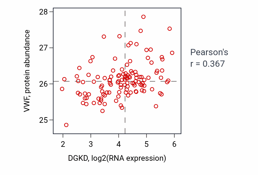 Per-sample scatter of DGKD vs VWF in BRCA (Pearson r = 0.37).
