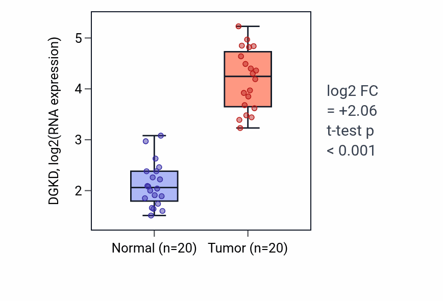 Tumor-vs-normal expression box plot for DGKD in KIRC.