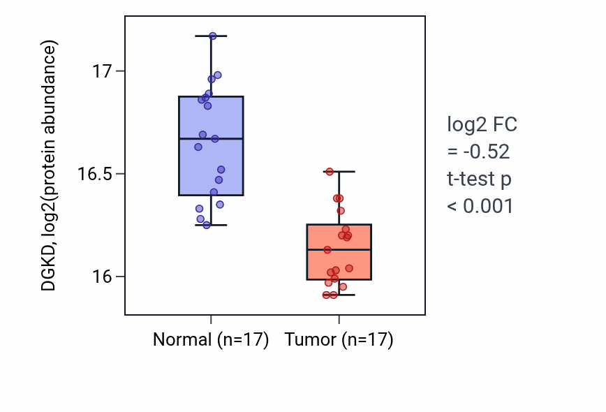 Tumor-vs-normal mass-spec protein box plot for DGKD in HNSC.