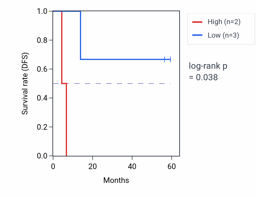 Kaplan&ndash;Meier survival curve for DGKD mass-spec protein-high vs -low samples in UCEC.