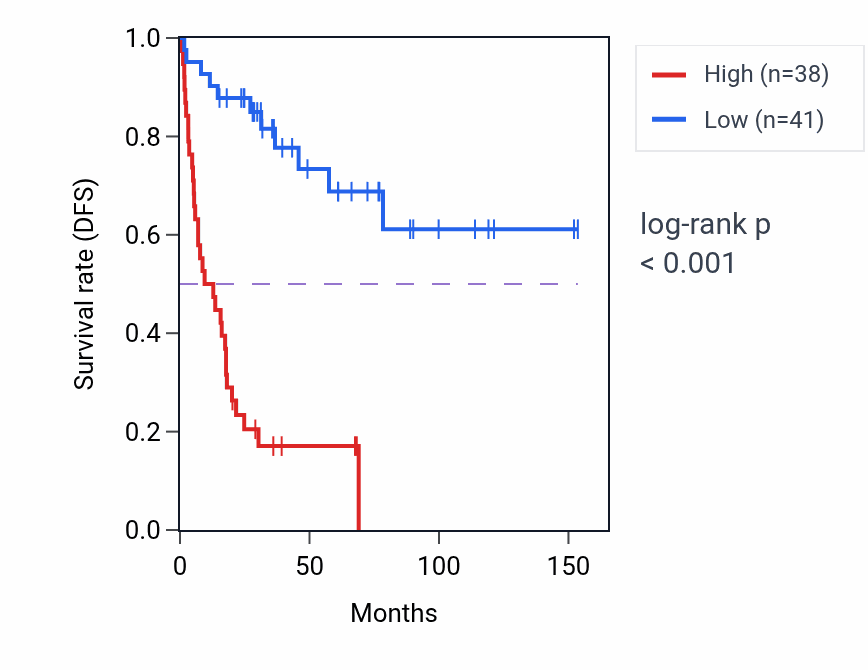 Kaplan&ndash;Meier survival curve for DGKD RNA-high vs -low samples in ACC.