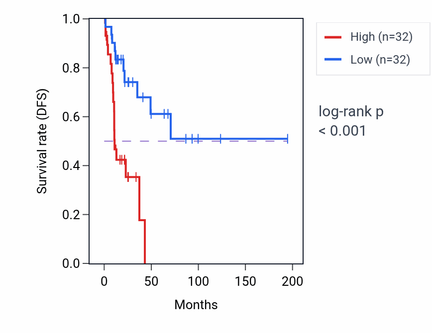 Kaplan&ndash;Meier survival curve for DGKE RNA expression in KIRP: high vs low expression groups.