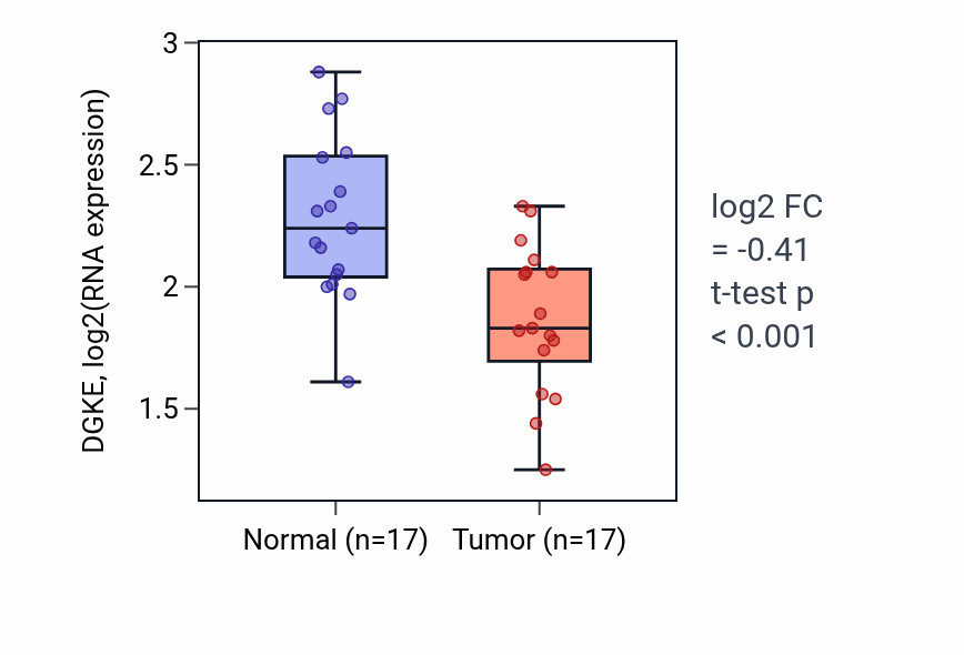 Tumor-vs-normal expression box plot for DGKE in THCA.
