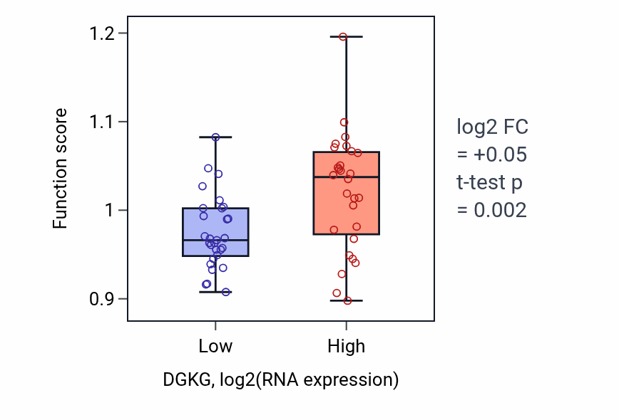 Box plot of Negative regulation of cytokine production in DGKG-low vs DGKG-high samples in BREAST.