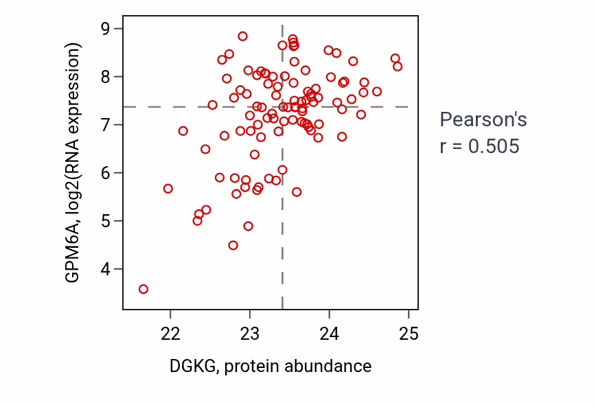 Per-sample scatter of DGKG vs GPM6A in GBM (Pearson r = 0.51).