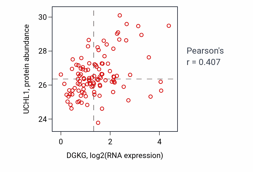 Per-sample scatter of DGKG vs UCHL1 in HNSC (Pearson r = 0.41).