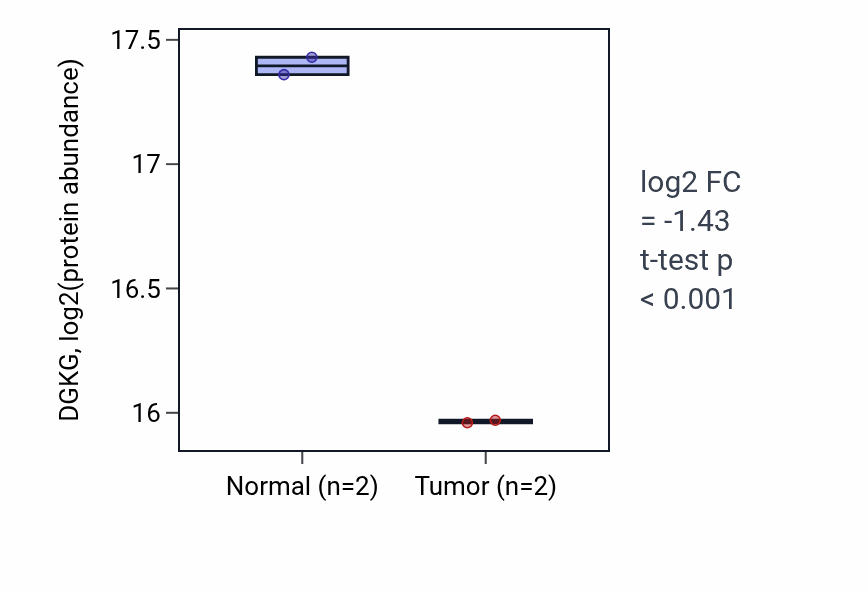Tumor-vs-normal mass-spec protein box plot for DGKG in LUAD.