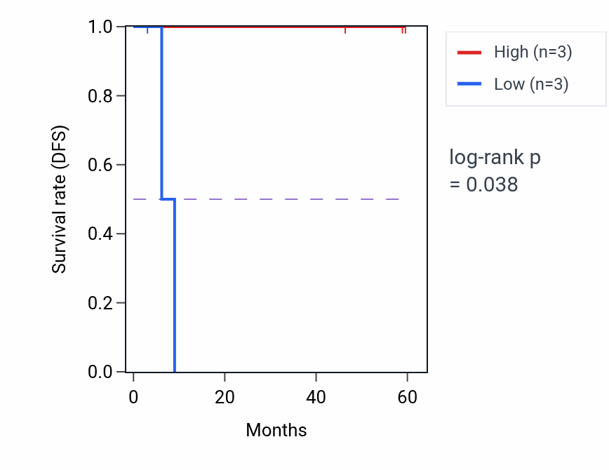 Kaplan&ndash;Meier survival curve for DGKG mass-spec protein-high vs -low samples in LSCC.
