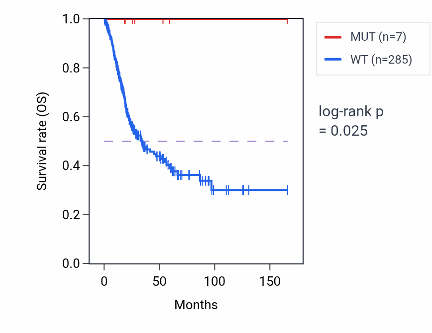 Kaplan&ndash;Meier survival curve for DGKG mutant vs wild-type samples in BLCA.