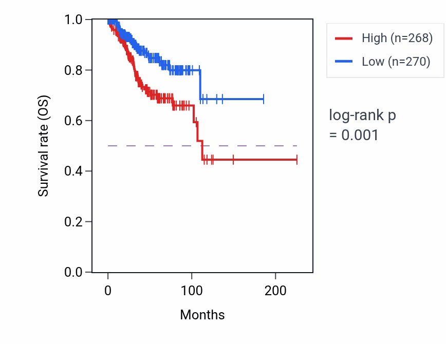 Kaplan&ndash;Meier survival curve for DGKG RNA-high vs -low samples in UCEC.