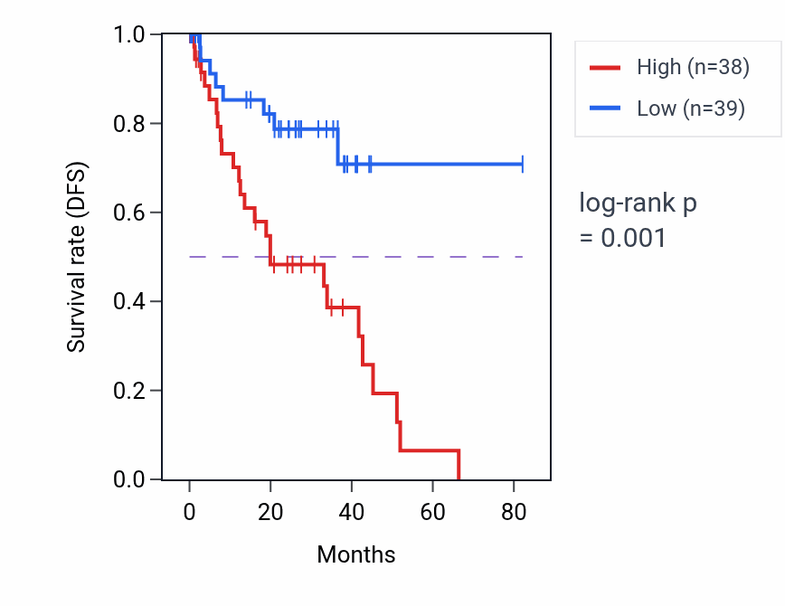 Kaplan&ndash;Meier survival curve for DGKH RNA expression in UVM: high vs low expression groups.