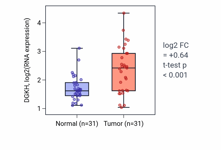 Tumor-vs-normal expression box plot for DGKH in KIRP.
