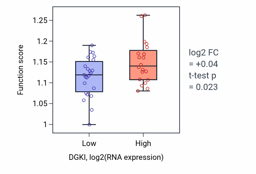 Box plot of Positive regulation of supramolecular fiber organization in DGKI-low vs DGKI-high samples in UPPER_AERODIGESTIVE_TRACT.