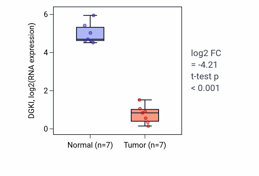 Tumor-vs-normal expression box plot for DGKI in THCA.
