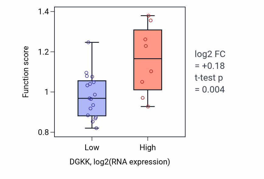 Box plot of Plasma lipoprotein particle assembly in DGKK-low vs DGKK-high samples in LIVER.