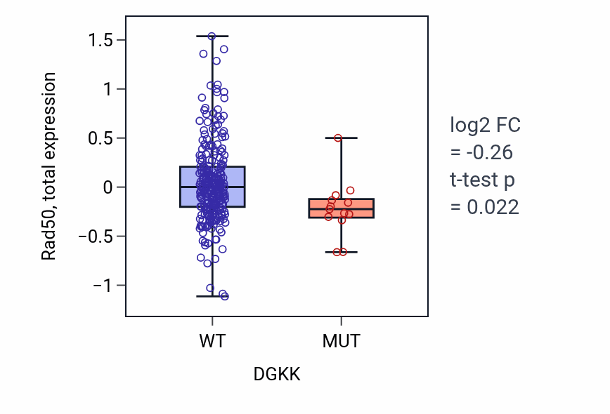 Box plot of Rad50 in DGKK-low vs DGKK-high samples in STAD.