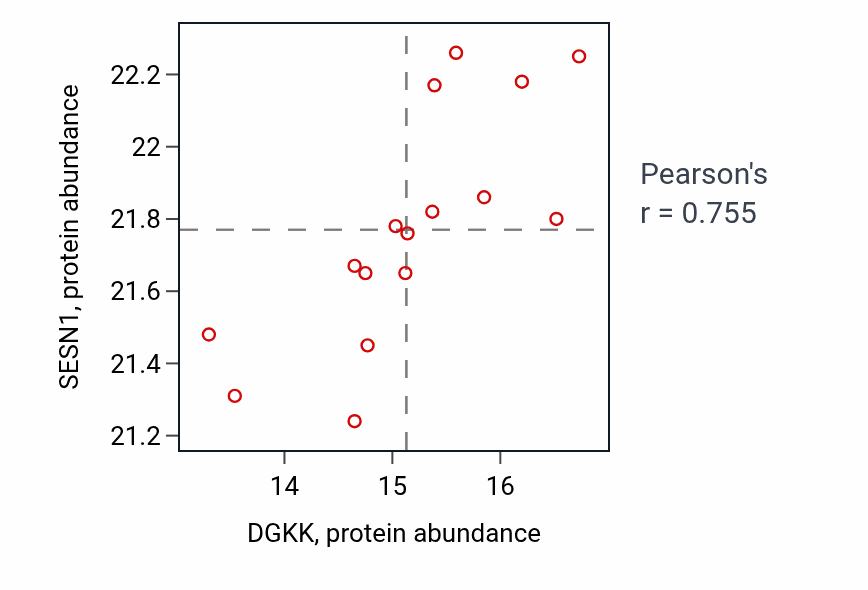 Per-sample scatter of DGKK vs SESN1 in GBM (Pearson r = 0.76).