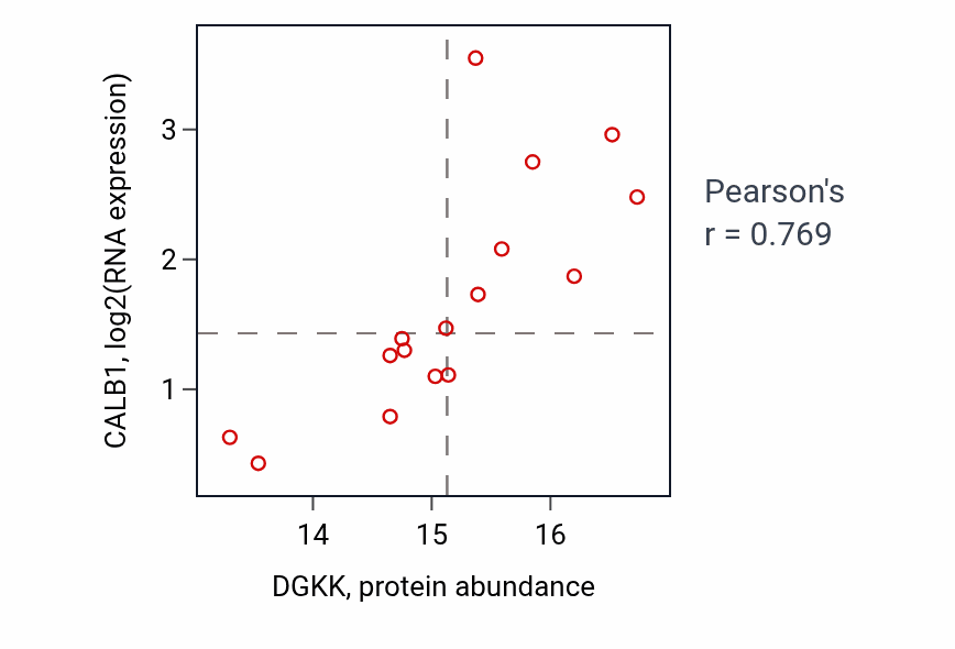 Per-sample scatter of DGKK vs CALB1 in GBM (Pearson r = 0.77).