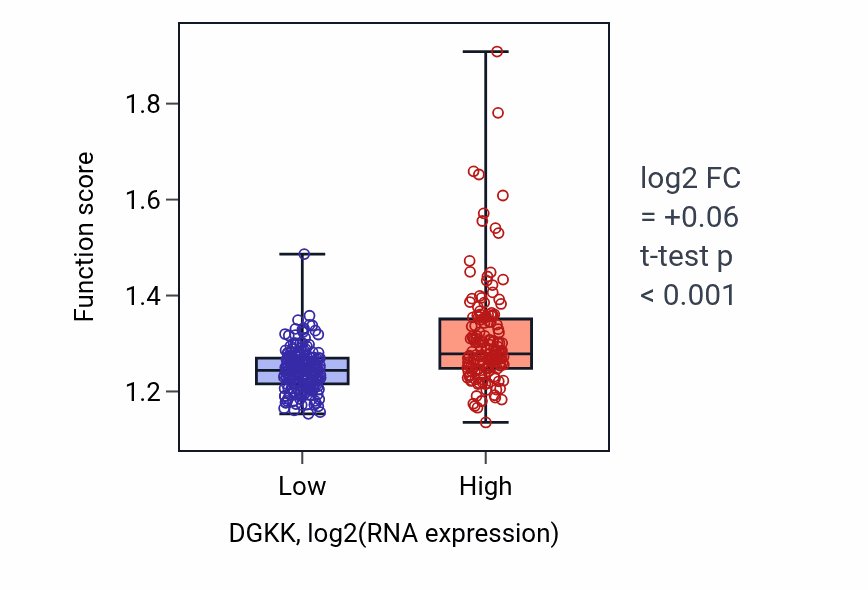 Box plot of Regulation of DNA-templated transcription elongation in DGKK-low vs DGKK-high samples in STAD.