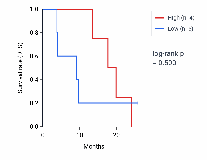 Kaplan&ndash;Meier survival curve for DGKK mass-spec protein-high vs -low samples in GBM.