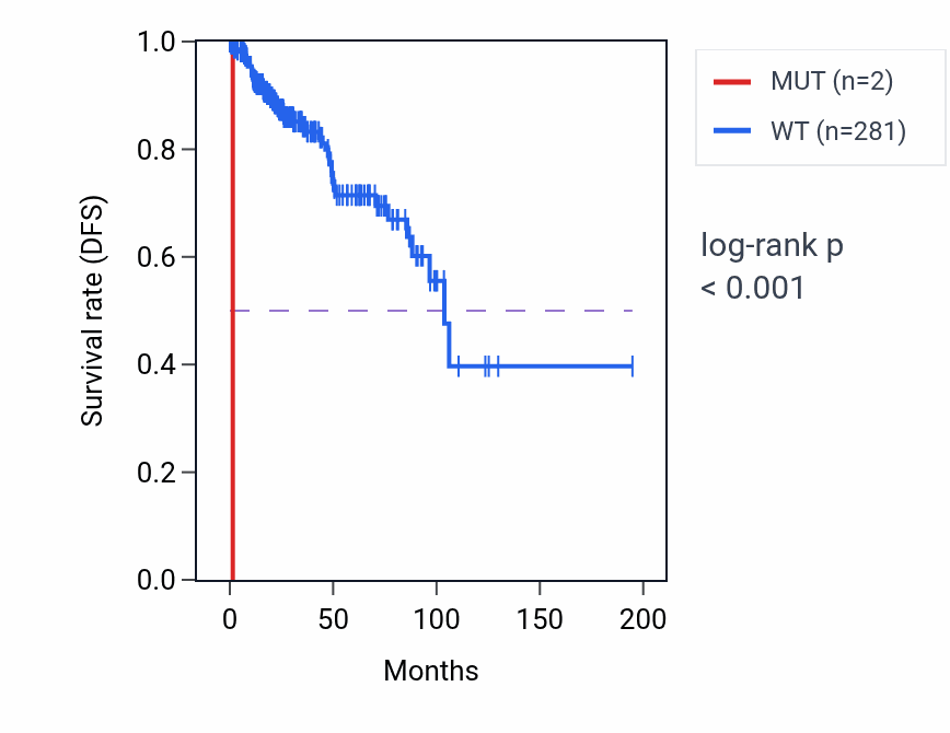 Kaplan&ndash;Meier survival curve for DGKK mutant vs wild-type samples in KIRP.