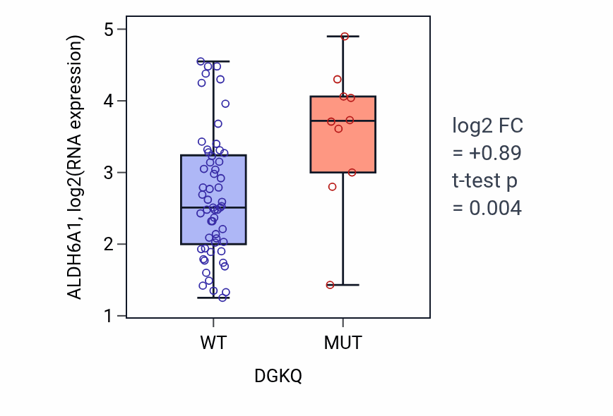 Box plot of ALDH6A1 in DGKQ-low vs DGKQ-high samples in LARGE_INTESTINE.