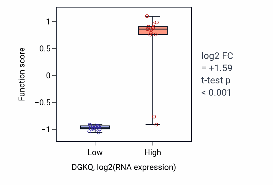 Box plot of Cellular response to bile acid in DGKQ-low vs DGKQ-high samples in LUNG_NSCLC_LUSC.