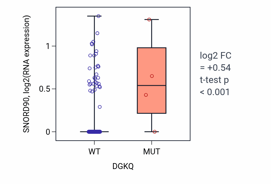 Box plot of SNORD90 in DGKQ-low vs DGKQ-high samples in BLCA.